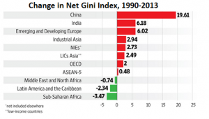 Growing problem:  Inequality is increasing in India and elsewhere around the globe (Source: Manas Chakravarty and IMF)
