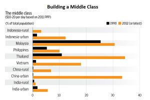 Economic test: Compared with other emerging economies in Asia, India struggles to build a middle class (Source: Manas Chakravarty and IMF)