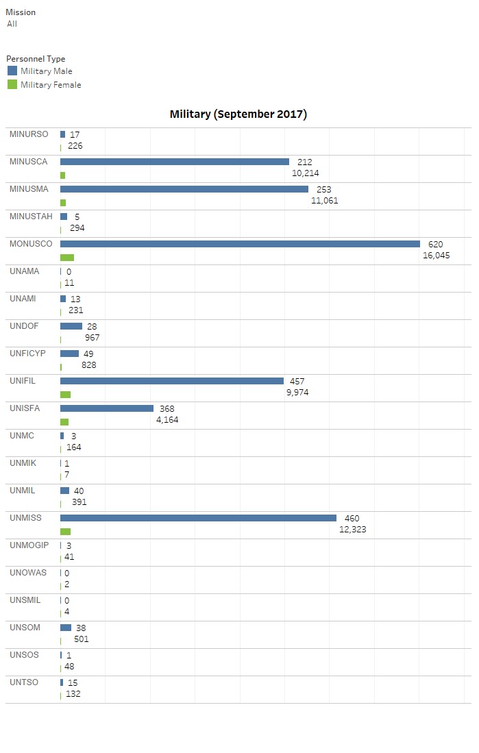 Source: peacekeeping.un.org/en/gender