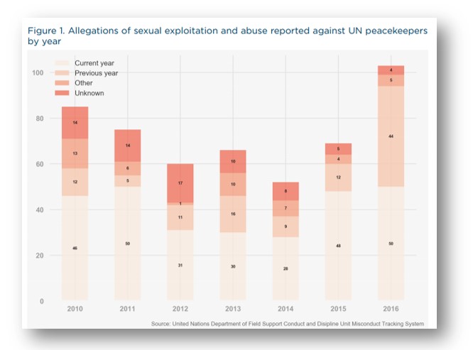 Source: United Nations Department of Field Support Conduct and Discipline Unit Misconduct Tracking System