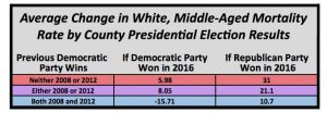 A chart showing the average change in the premature deaths of 45-54 year-old white people in roughly 91 percent of US counties, broken down by presidential election results. Credit  Courtesy of Drexel University.