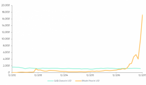 Chart 1: Daily Price of Bitcoin and Gold from 2010 – 2017   Sources: Incrementum AG, Quandl.com
