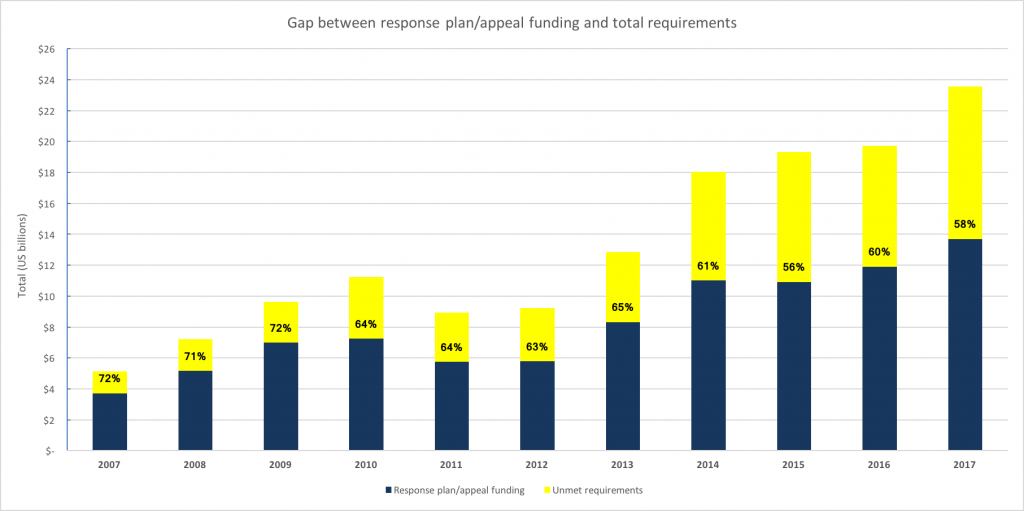 Figure 1: Trends in response plan requirements/appeal funding and total raised. ​​Notes: The percentage labels shown in each bar represent the global appeal coverage for each year. Amounts shown for 2017 are figures for the year to November. Source: data from FTS.