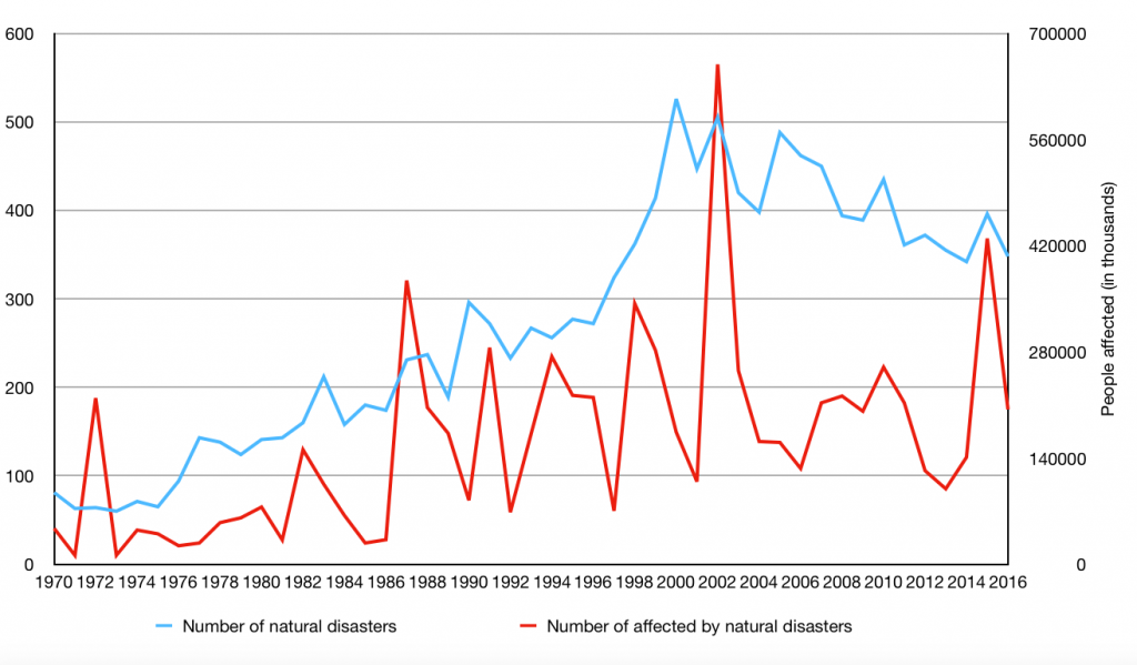 Figure 2: Number of disasters and people affected, 1970–2016. Source: EM-DAT Emergency Events Database, Université Catholique de Louvain—CRED.