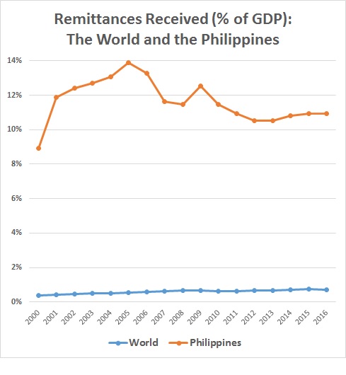 Hefty part of GDP: Remittances from overseas workers represent more than 10 percent of GDP for the Philippines (Source: World Bank estimates, based on data from the IMF, OECD and World Bank)