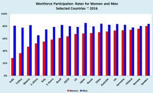 Home force: Women tend to stay at home more than men to care for children, and rates vary around the globe; the participation rate is calculated as the labor force divided by the total working-age population aged 15 to 64 years (Source: OECD, 2017)
