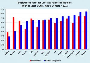 Family income: Government policies and economic stability contribute to whether nations experience a higher workforce participation rate among mothers with partners versus mothers without partners (Source: OECD).
