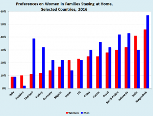 Home work: Generally, more men than women prefer that women stay at home to care for families, but in Sweden, Japan, the United States and India, the preference runs stronger among women (Source: ILO and Gallup)