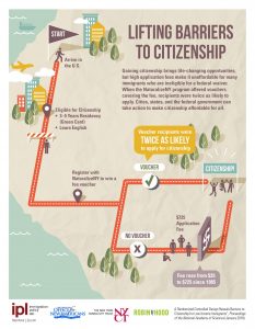 A new study reveals financial barriers to citizenship for low-income immigrants. Credit  Immigration Policy Lab, Stanford University