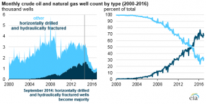 Source: U.S. Energy Information Administration, based on DrillingInfo Inc. and IHS Markit