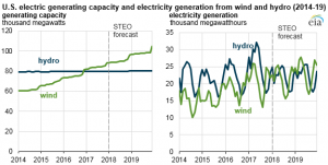  Source: U.S. Energy Information Administration, Preliminary Monthly Electric Generator Inventory and Short-Term Energy Outlook, January 2018