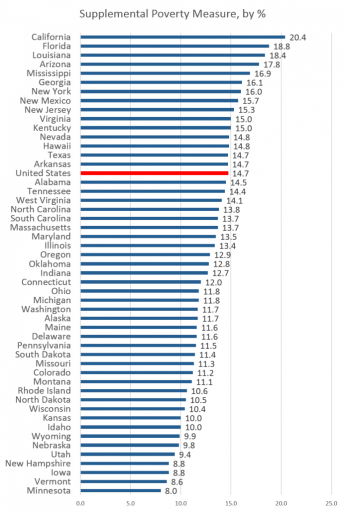 Why California Has The Nation’s Worst Poverty Rate OpEd Eurasia Review