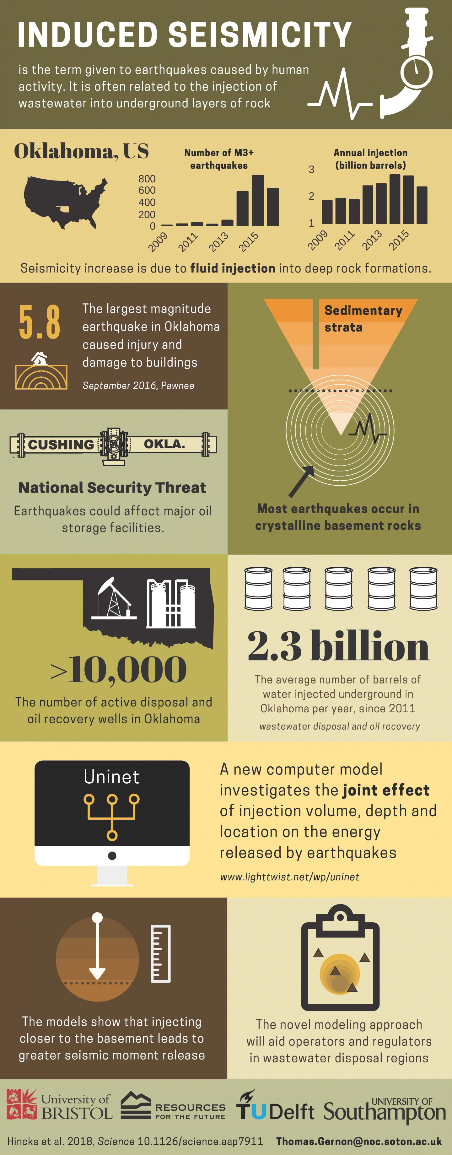 An infographic showing the causes and consequences of induced seismicity in the U.S. State of Oklahoma. This material relates to a paper that appeared in the 2 February 2018 issue of Science, published by AAAS. The paper, by T. Hincks at University of Bristol in Bristol, UK, and colleagues was titled, "Oklahoma's induced seismicity strongly linked to wastewater injection depth." Credit Dr. Thomas Gernon, University of Southampton
