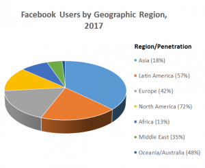 Facebook by region: About half the world's internet users have tried Facebook; the platform has about 2 billion users worldwide with the most in Asia, where the penetration remains low (Source: InternetWorldStats)