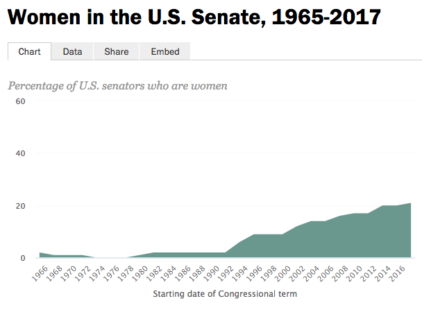 Source: Center for American Women and Politics, Rutgers University and U.S. House of Representatives. Note: Shows the share of female senators at the outset of each term of Congress. Pew Research Center
