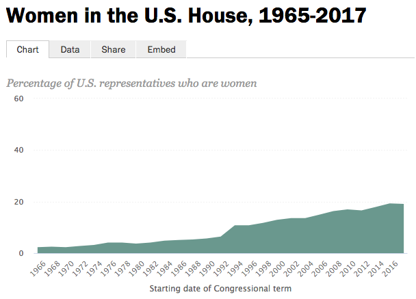 Source: Center for American Women and Politics, Rutgers University and U.S. House of Representatives. Note: Shows the share of female representatives at the outset of each term of Congress. Does not include delegates from the U.S. territories or District of Columbia. Pew Research Center