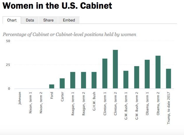 Source: Center for American Women and Politics, Rutgers University. Note: Percentages are based on the maximum number of women serving concurrently in a given administration. Includes only women presidential appointees confirmed by the Senate to Cabinet or Cabinet-level positions. Figure for Trump’s first term is the percent of women appointees confirmed as of March 7, 2017, out of the total number of Cabinet and Cabinet-level positions confirmed at that time. One woman served in a Cabinet-level position during Nixon's second term but the changing number of positions over the course of the term makes it impossible to provide a share. Pew Research Center