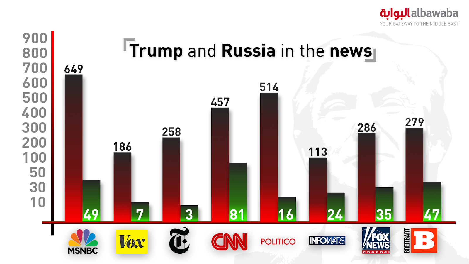 Table showing total stories published on Trump, Russia and collusion (Rami Khoury/Al Bawaba)