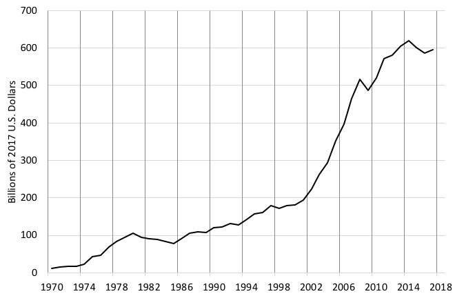 Note: Inflation-adjusted sum of country-specific remittance flows. Source: World Bank.