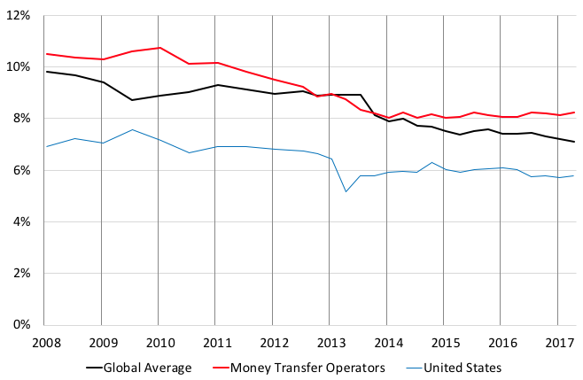 Note: The red and black lines show the evolution of the average cost of sending funds from any one of 48 sending countries to any of 105 receiving countries in the sample. The data include a total of 365 pairs (or corridors). The blue line shows the cost of sending from the US. Source: World Bank.