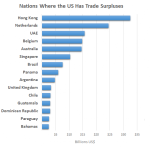 Making America great: The United States runs a trade surplus with some nations including the Netherlands, Great Britain and Guatemala; the total surplus for the top 15 is just over $148 billion (Source: US Census Bureau)