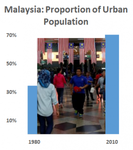 Urban shift: The proportion of Malaysia's urban population increased from 34.2 percent in 1980 to 71 percent in 2010 (Source: Department of Statistics Malaysia; photo of commuters in Kuala Lumpur, Reuters)
