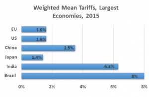 Trade landscape: Advanced economies typically have low tariff rates trending downward; averages can mask variations from zero to 100+ percent, and quotas and regulatory barriers present bigger obstacles (Source: World Bank).