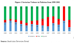 Figure-1 Sectarian Violence in Pakistan from 1989-2001  Source: South Asia Terrorism Portal