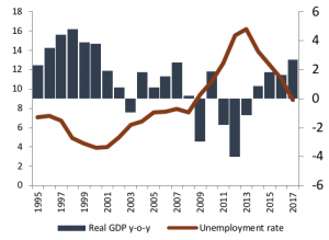 Figure 1 GDP growth and unemployment. Source: Statistics of Portugal.