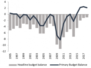 Figure 2 Budget balance (% GDP) Source: AMECO