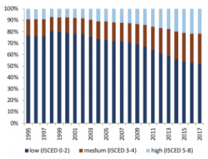 Figure 3 Evolution of education levels Source: Eurostat.