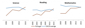 Figure 4 PISA results Source: OECD