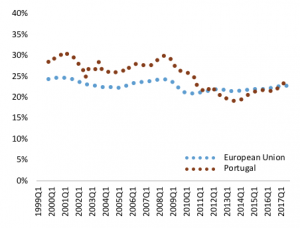 Figure 5 Gross investment rate of non-financial corporations, EU28 vs Portugal (4 year moving average, percentage of the sector’s gross value added) Source: Eurostat