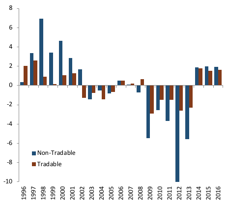 Source: Authors’ own computaions based on Eurostat; Methodology FIPEI, exclunding Public Sector.