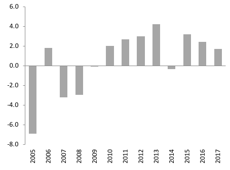 Source: AMECO data, Ministry of Finance calculations