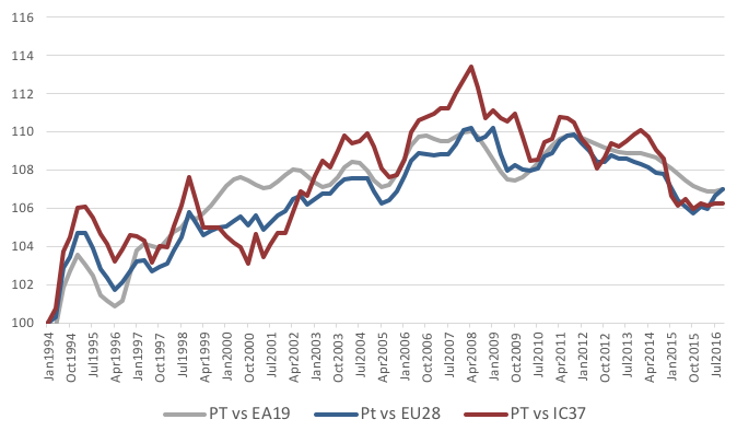 Source: European Commission, Price and Cost Competitiveness - Data Section 2016