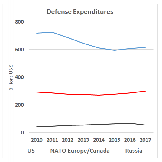 Crisis management: US and European spending on defense exceeds Russian spending, but Russia has found new avenues for attacks (Source: NATO and Trading Economics)
