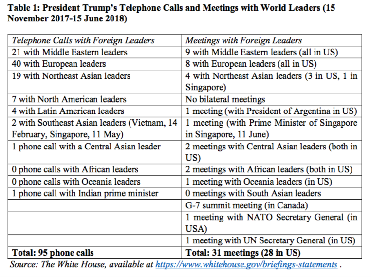 President Trump’s Telephone Calls and Meetings with World Leaders (15 November 2017-15 June 2018)