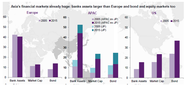 Figure 2. Bank Assets, Market Capitalization, Bond in Europe (including UK), Asia-Pacific, and US (Source: Garcia-Herrero 2018)