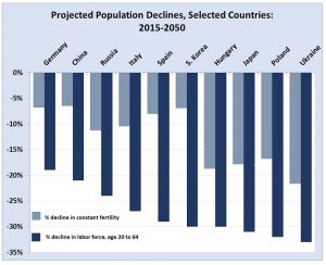 Enduring trend: The bigger challenge with population decline for nations, if the current below-replacement fertility rates remain unchanged, is the decrease in labor-force participation and people aged 20 to 64 (Source: United Nations Population Division)