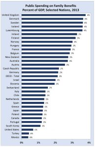 Family values: The percent of public spending on family benefits like child care varies between near zero to near 4 percent, with the caveat that higher percentages do not ensure efficiency (Source:  OECD)