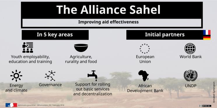 Figure 2: The Alliance for the Sahel aims to provide 500 projects in the 2018–22 period.