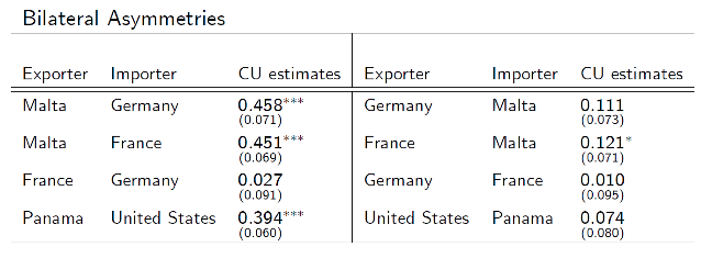Notes: The table shows point estimates for currency union effects with standard errors reported in parentheses (asterisks denote significance). The estimates have to be exponentiated to obtain the trade effects. For example, for trade from Malta to Germany, we find a trade effect of 58 percent, which is computed as exp(0.458)-1.