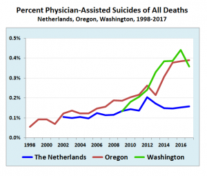 Legal, but used sparingly: Reliance on physician-assisted suicide is rising slowly in the Netherlands, Oregon and Washington State, but represents a small fraction of all deaths (Source: Government statistics)
