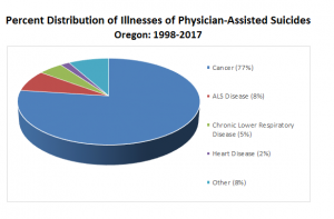 End to suffering: All cancers combined are the leading reason for patients in Oregon choosing assisted suicide (Source: OregonLive)