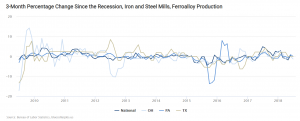 3-Month Percentage Change Since the Recession, Iron and Steel Mills, Ferroalloy Production