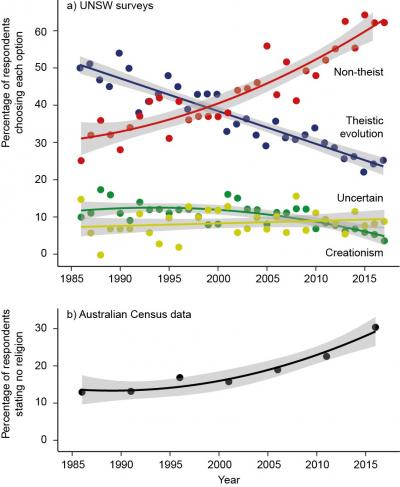 The bottom figure shows the percentage of the wider Australian public who have declared in national censuses between the years 1986 and 2016 that they have no religion. Credit: UNSW