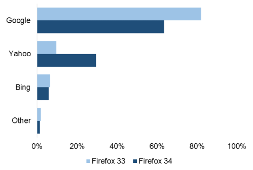 Source: Searchengineland.com based on Statcounter.com 7 January 2015