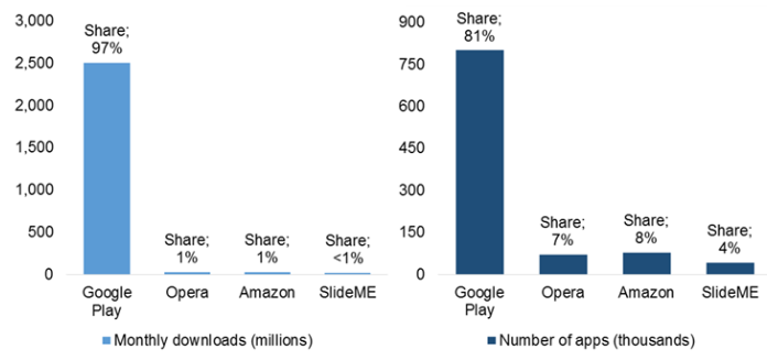 Source: “Android App Store Market Overview’, Onepf.org, 2013, accessed February 2015.