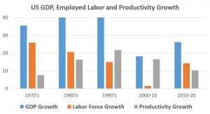 Growth prospects: US GDP growth depends on labor and productivity, and the prospects of substantial growth in either area for the United States are unlikely
